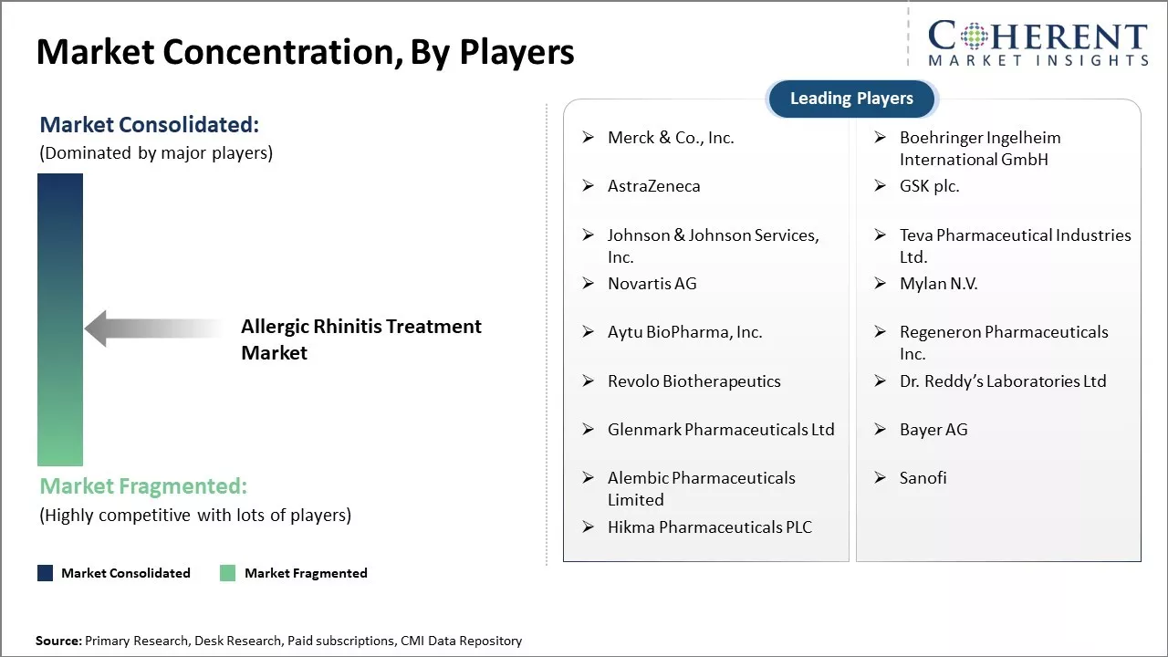 Allergic Rhinitis Treatment Market Concentration By Players